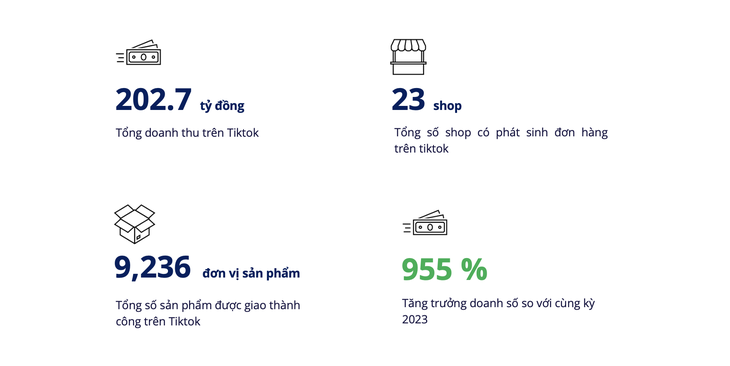 Trong 5 tháng đầu năm 2024, doanh thu các đại lý tăng 955% so với cùng kỳ năm ngoái - Ảnh: Metric