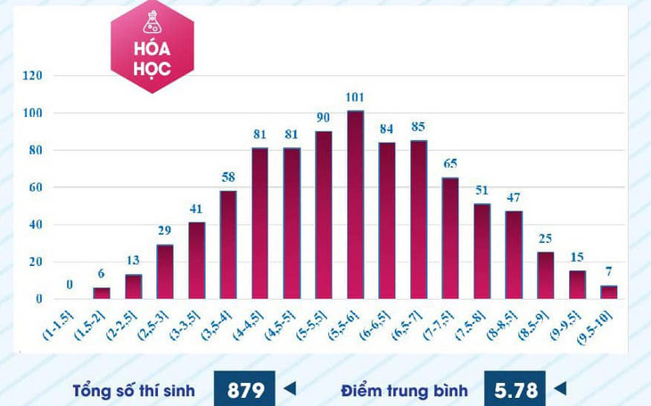 Phổ điểm môn hóa học 