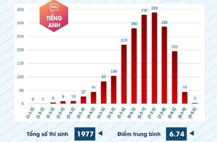 Phổ điểm môn tiếng Anh