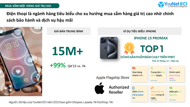 Người tiêu dùng ngày càng chi mạnh tay mua sắm online các sản phẩm giá trị cao, điển hình như iPhone