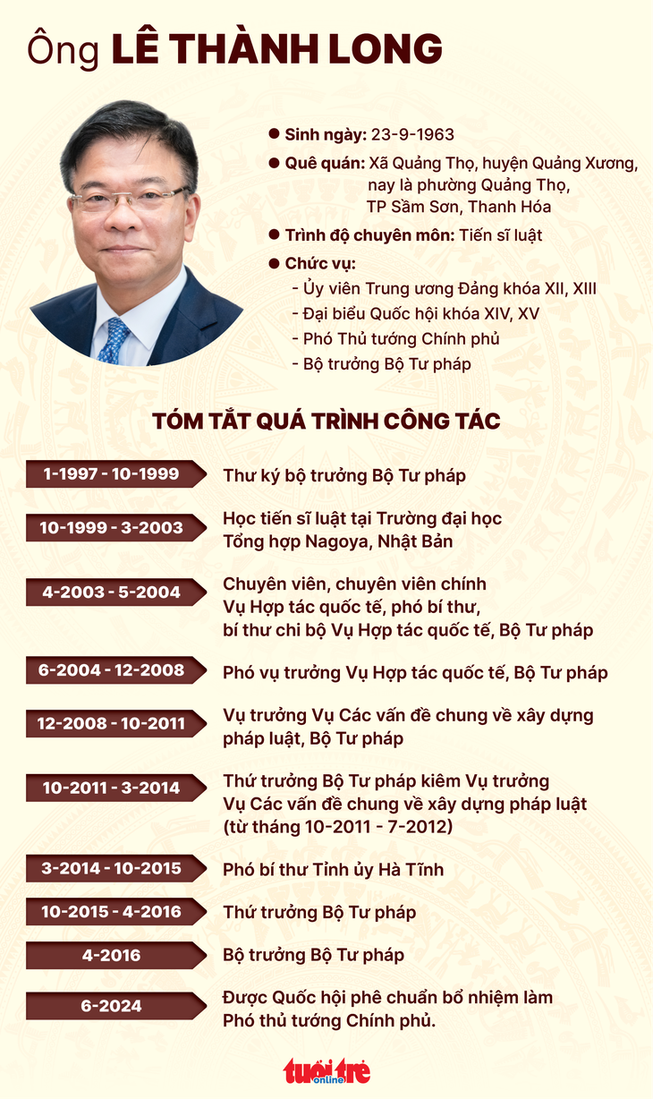 Bộ trưởng Lê Thành Long làm tân Phó thủ tướng- Ảnh 3. Đồ họa: NGỌC THÀNH