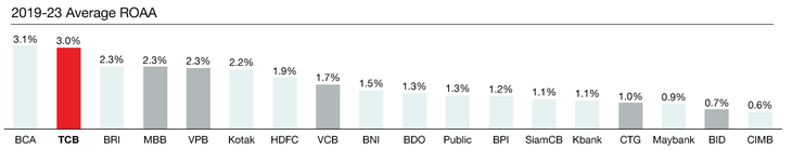 TCB ist kontinuierlich die Bank mit der besten Geschäftsleistung in Südostasien und Indien (Quelle S&P Capital IQ, Februar 2024)