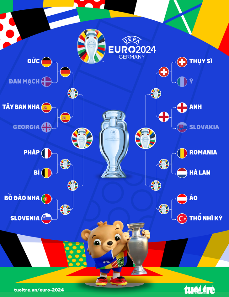 Xác định 2 cặp đấu tứ kết đầu tiên Euro 2024 - Đồ họa: AN BÌNH