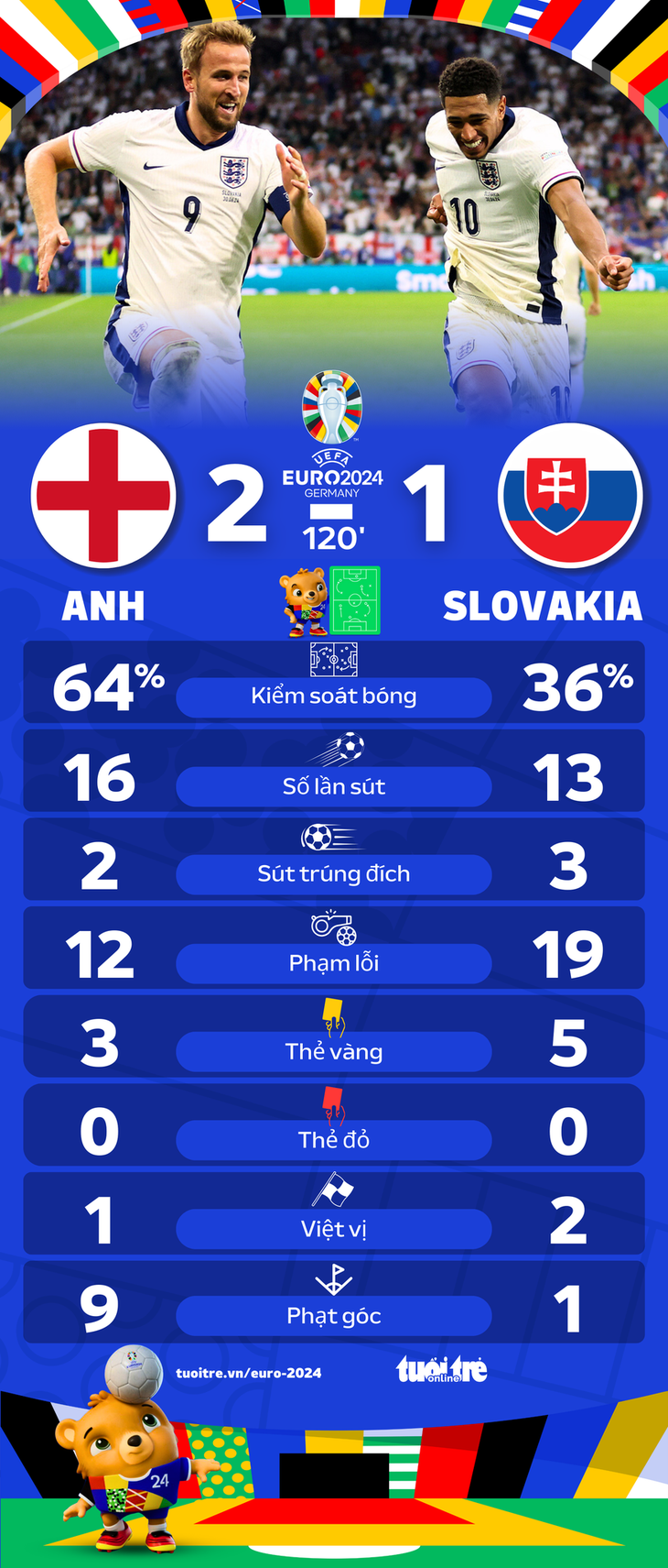 Thống kê sau trận tuyển Anh và Slovakia tại vòng 16 đội Euro 2024 - Đồ họa: AN BÌNH