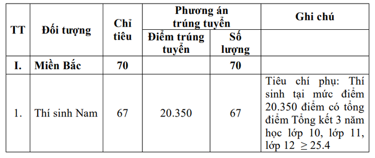 Những trường quân đội đầu tiên công bố điểm chuẩn xét tuyển sớm- Ảnh 2.