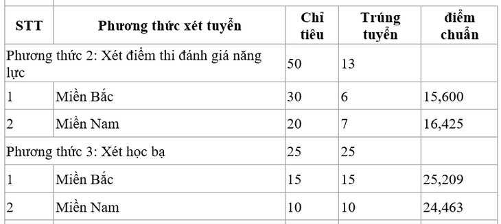 Những trường quân đội đầu tiên công bố điểm chuẩn xét tuyển sớm- Ảnh 6.