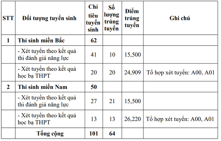 Những trường quân đội đầu tiên công bố điểm chuẩn xét tuyển sớm- Ảnh 7.