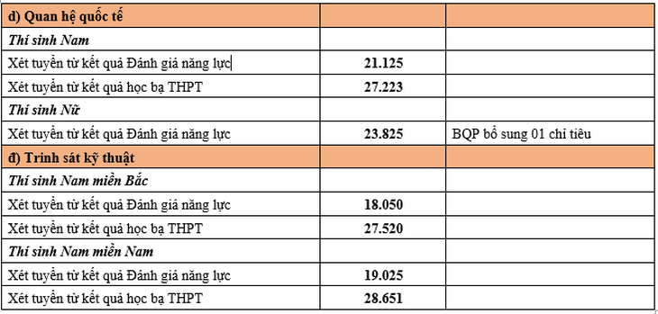 Những trường quân đội đầu tiên công bố điểm chuẩn xét tuyển sớm- Ảnh 5.