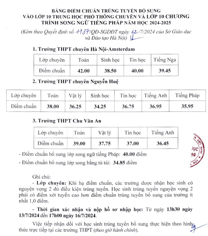 Bảng điểm chuẩn trúng tuyển bổ sung vào lớp 10 THPT chuyên và lớp 10 chương trình song ngữ tiếng Pháp năm 2024 - 2025 tại Hà Nội