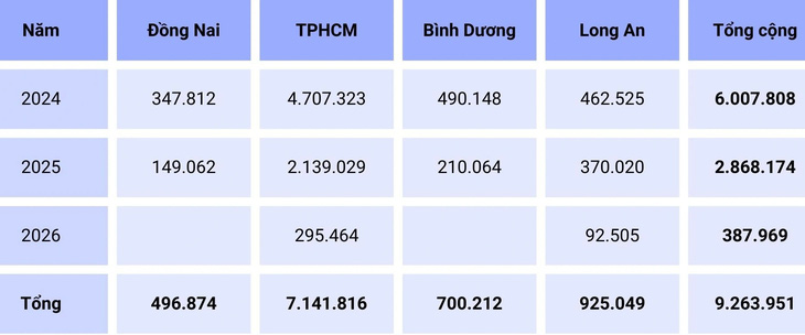 Nhu cầu cát đắp nền đường cho các dự án thành phần vành đai 3 TP.HCM (m³) theo số liệu báo cáo của Ban Quản lý đầu tư xây dựng các công trình giao thông TP - Lập bảng: ĐỨC PHÚ