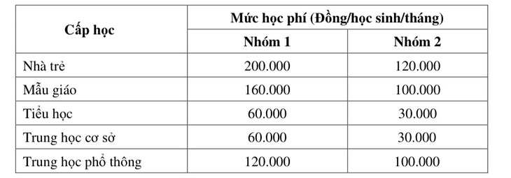 Mức học phí cho năm học 2024 - 2025