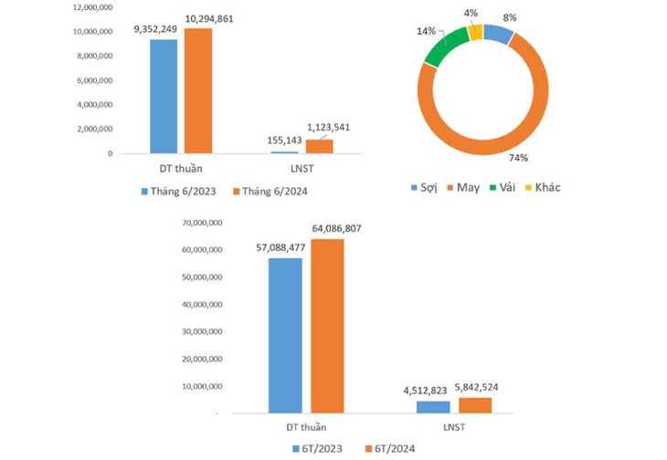 Kết quả hoạt động kinh doanh tháng 6 và 6 tháng đầu năm 2024 của Công ty dệt may Thành Công