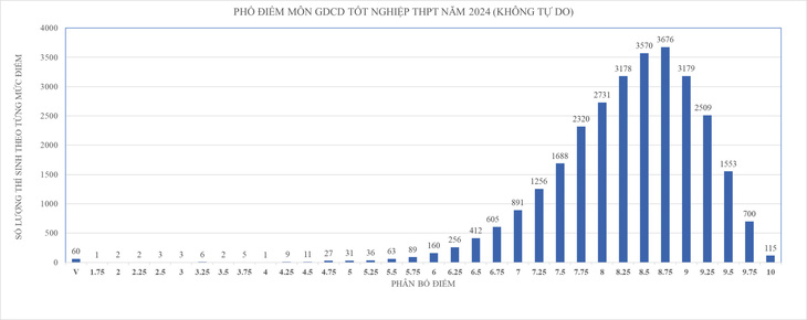 Phổ điểm thi tốt nghiệp THPT 2024 môn giáo dục công dân