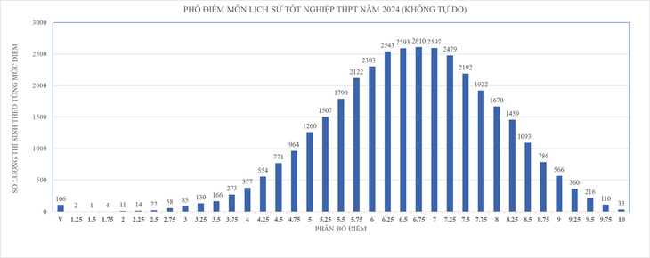 Phổ điểm thi tốt nghiệp THPT 2024 môn sử