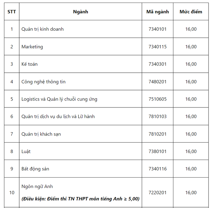 Hàng loạt trường phía Bắc công bố điểm sàn, Trường đại học Công nghiệp Hà Nội cao nhất 23- Ảnh 3.