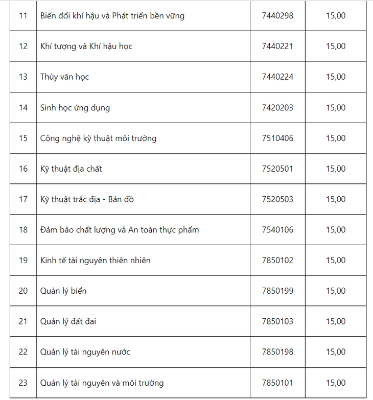 Hàng loạt trường phía Bắc công bố điểm sàn, Trường đại học Công nghiệp Hà Nội cao nhất 23- Ảnh 4.