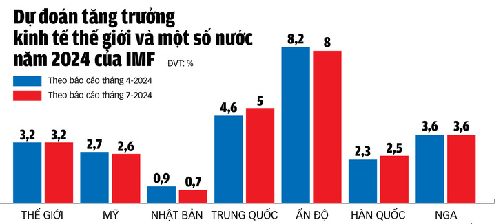 Nguồn: IMF, dữ liệu: NGỌC ĐỨC - Đồ họa: TUẤN ANH