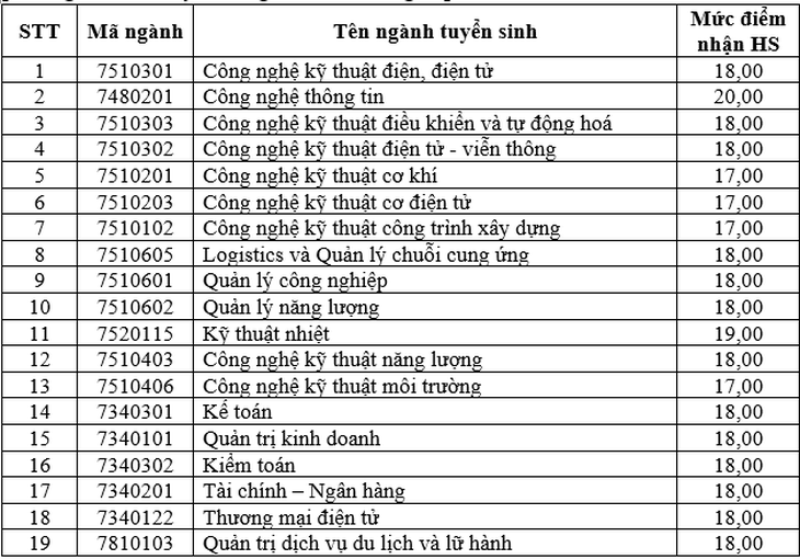 Điểm sàn nộp hồ sơ vào Trường đại học Điện lực