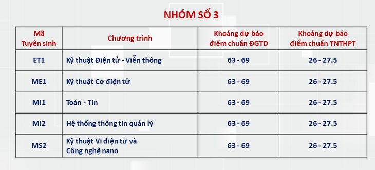 Đại học Bách khoa Hà Nội công bố dự báo điểm chuẩn, ngành cao nhất trên 28 điểm- Ảnh 3.