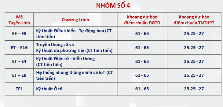 Đại học Bách khoa Hà Nội công bố dự báo điểm chuẩn, ngành cao nhất trên 28 điểm- Ảnh 4.