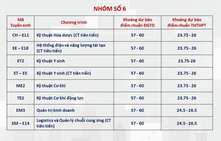 Đại học Bách khoa Hà Nội công bố dự báo điểm chuẩn, ngành cao nhất trên 28 điểm- Ảnh 6.