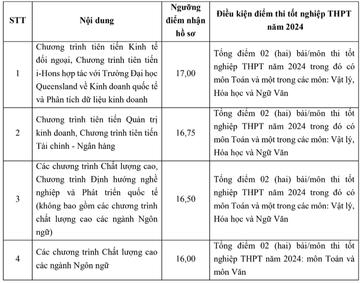 Điều kiện điểm thi tốt nghiệp THPT năm 2024 với phương thức 3