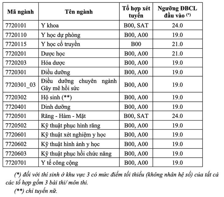 Điểm sàn Trường đại học Y Dược TP.HCM vừa công bố