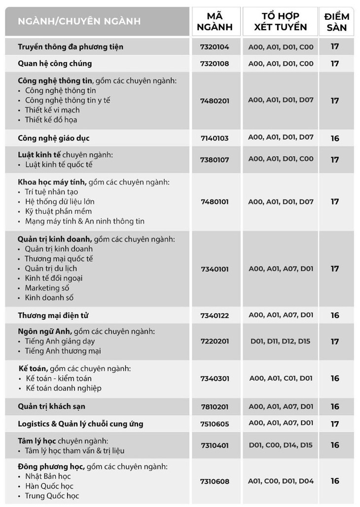 Điểm sàn Trường đại học Tôn Đức Thắng, Thủ Dầu Một, Quốc tế Sài Gòn- Ảnh 4.