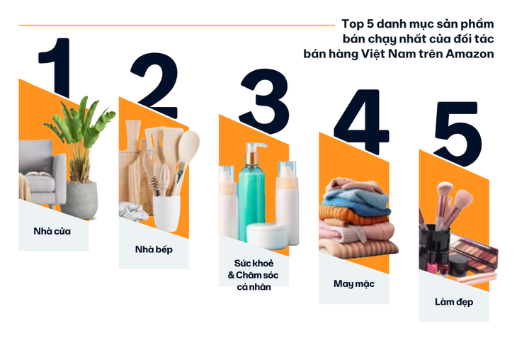 Top 5 danh mục sản phẩm bán chạy của doanh nghiệp Việt trên sàn Amazon - Ảnh: Amazon