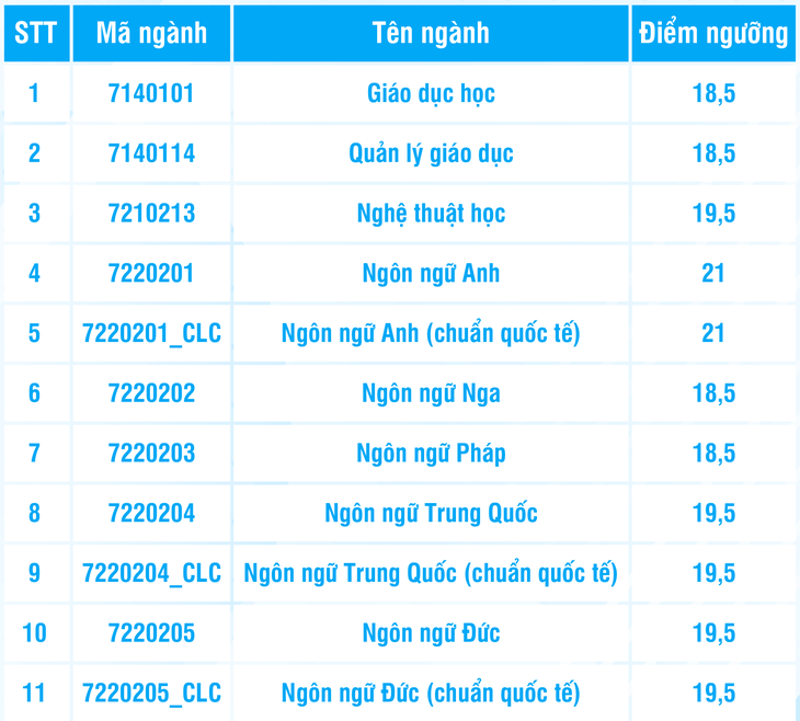 Điểm sàn Trường đại học Khoa học xã hội và Nhân văn TP.HCM: 18,5 - 21 điểm- Ảnh 3.