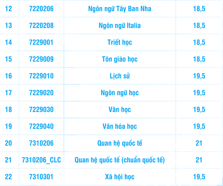 Điểm sàn Trường đại học Khoa học xã hội và Nhân văn TP.HCM: 18,5-21 điểm- Ảnh 4.