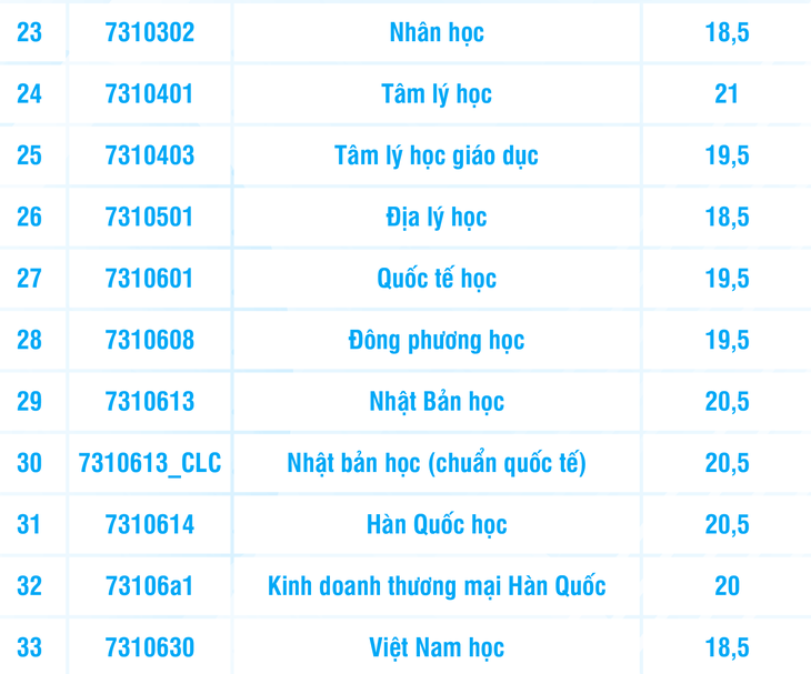 Điểm sàn Trường đại học Khoa học xã hội và Nhân văn TP.HCM: 18,5 - 21 điểm- Ảnh 5.