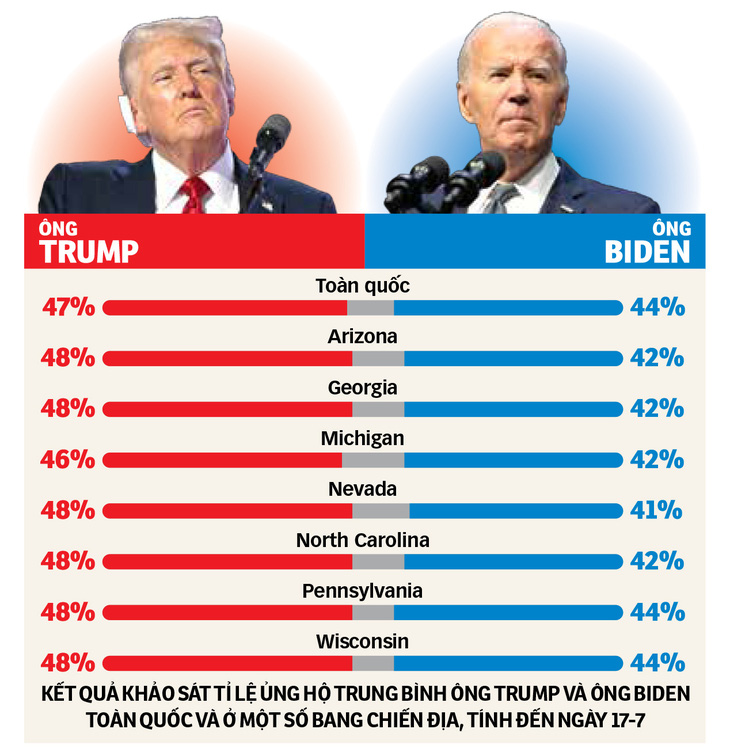 Cuộc bầu cử tổng thống Mỹ năm 2024 có thể sẽ không phải màn tái đấu giữa ông Trump và ông Biden - Ảnh: AFP - Nguồn: NEW YORK TIMES - Dữ liệu: NGỌC ĐỨC - Đồ họa: TẤN ĐẠT