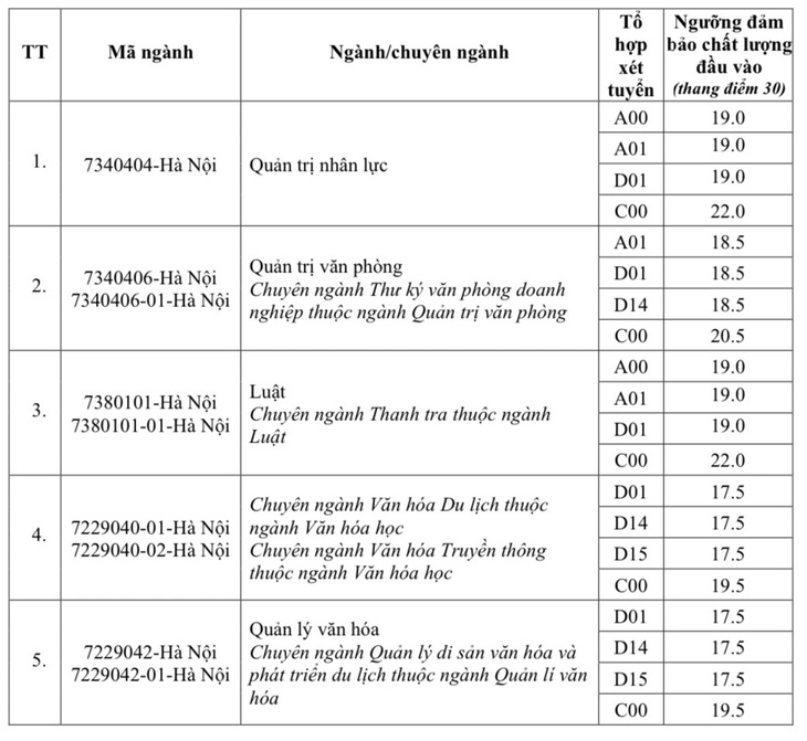 Hơn 70 trường đại học, học viện công bố điểm sàn xét điểm thi tốt nghiệp- Ảnh 11.