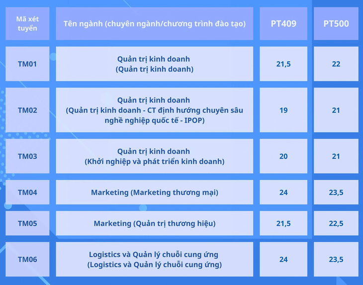 Trường đại học Thương mại công bố điểm chuẩn xét kết hợp điểm thi tốt nghiệp- Ảnh 4.