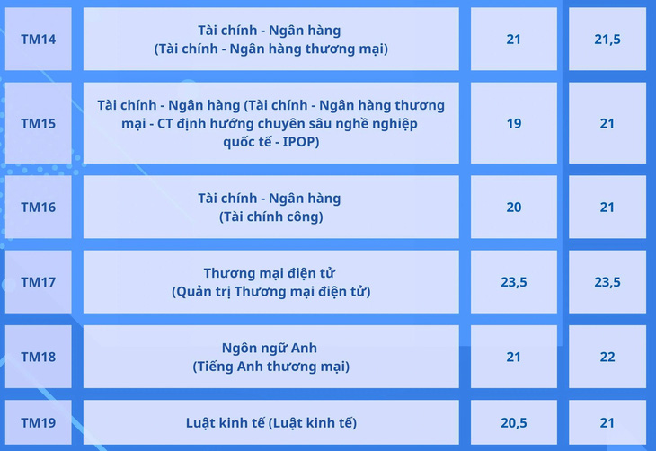 Trường đại học Thương mại công bố điểm chuẩn xét kết hợp điểm thi tốt nghiệp- Ảnh 6.