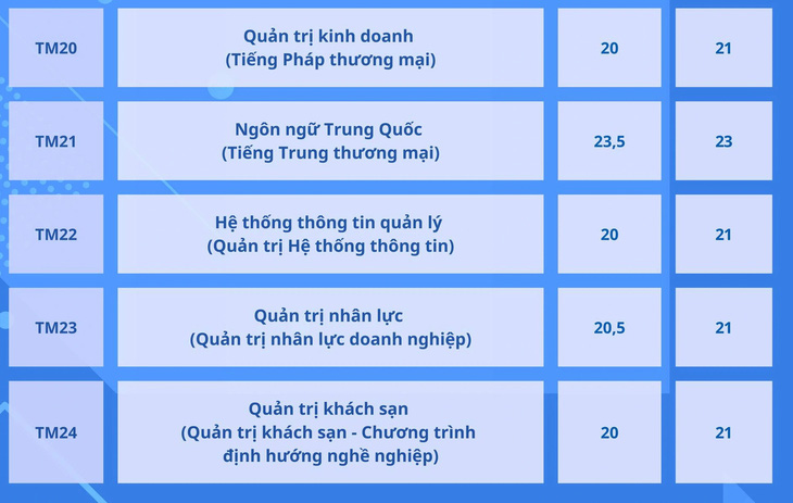 Trường đại học Thương mại công bố điểm chuẩn xét kết hợp điểm thi tốt nghiệp- Ảnh 7.