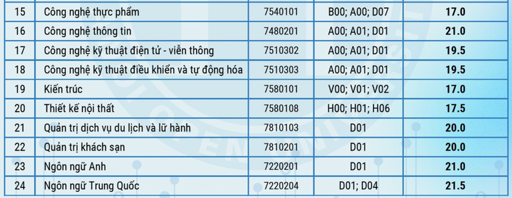 Hơn 70 trường đại học, học viện công bố điểm sàn xét điểm thi tốt nghiệp- Ảnh 10.