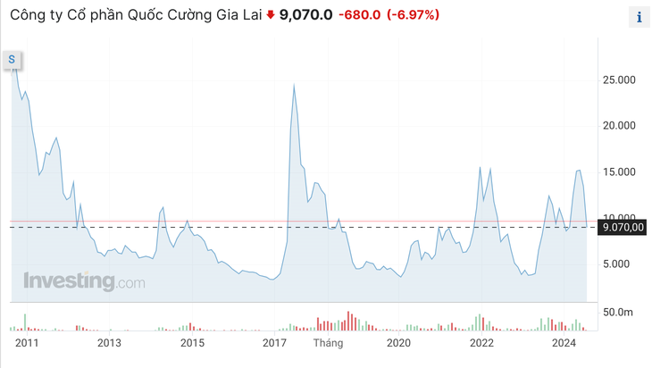 Diễn biến giá cổ phiếu QCG từ năm 2011 đến nay - Nguồn: Investing