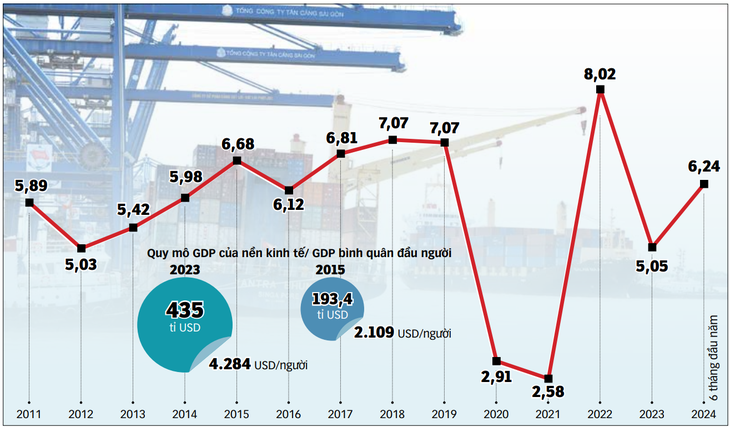 Tăng trưởng GDP từ 2011 đến nay (năm 2020 và 2021 bị ảnh hưởng bởi dịch COVID-19) - Ảnh: TỰ TRUNG - Đồ họa: N.KH.