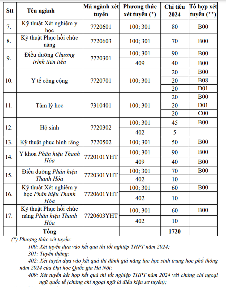 Điểm chuẩn vào Trường đại học Y Hà Nội dự báo sẽ tăng, khối C có thể từ 28 điểm?- Ảnh 3.