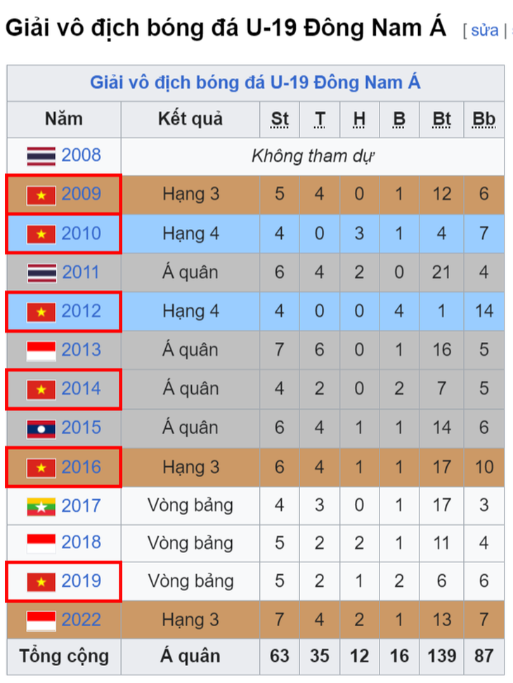 Thống kê thành tích U19 Việt Nam từ năm 2008 tại Giải U19 Đông Nam Á - Ảnh: WIKIPEDIA