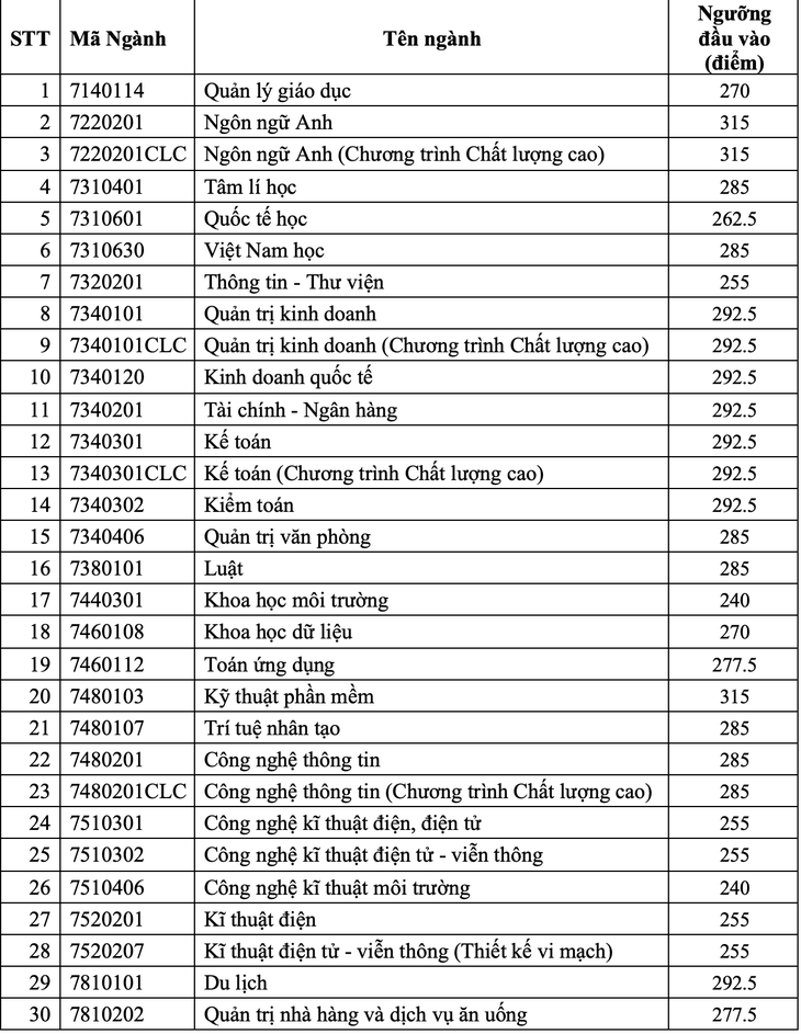 Điểm sàn Trường đại học Sài Gòn cao nhất 24,5 điểm- Ảnh 3.