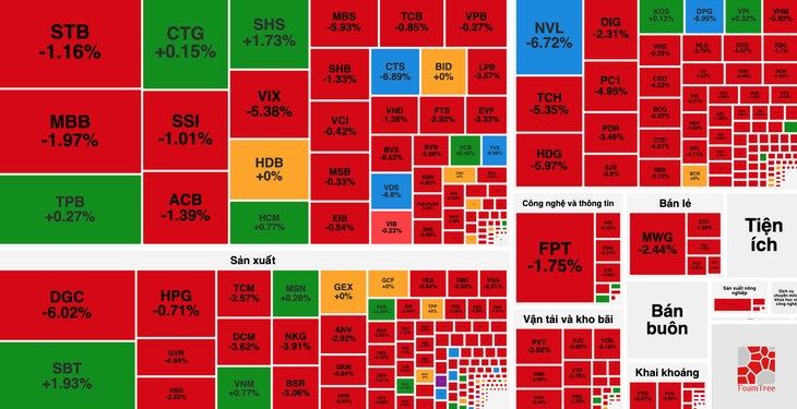 Thị trường chứng khoán ngập sắc đỏ trong phiên đầu tuần này - Ảnh: chụp màn hình