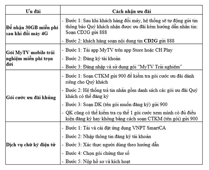 VinaPhone hỗ trợ khách hàng nâng cấp điện thoại 4G miễn phí- Ảnh 3.