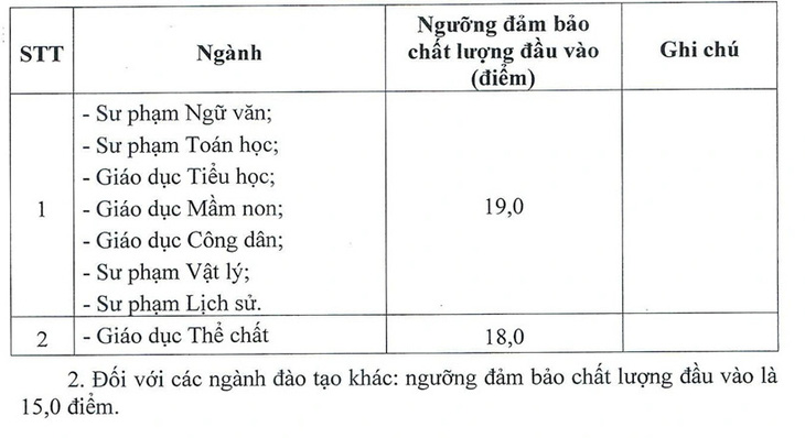 Điểm sàn Trường đại học Thủ Đô