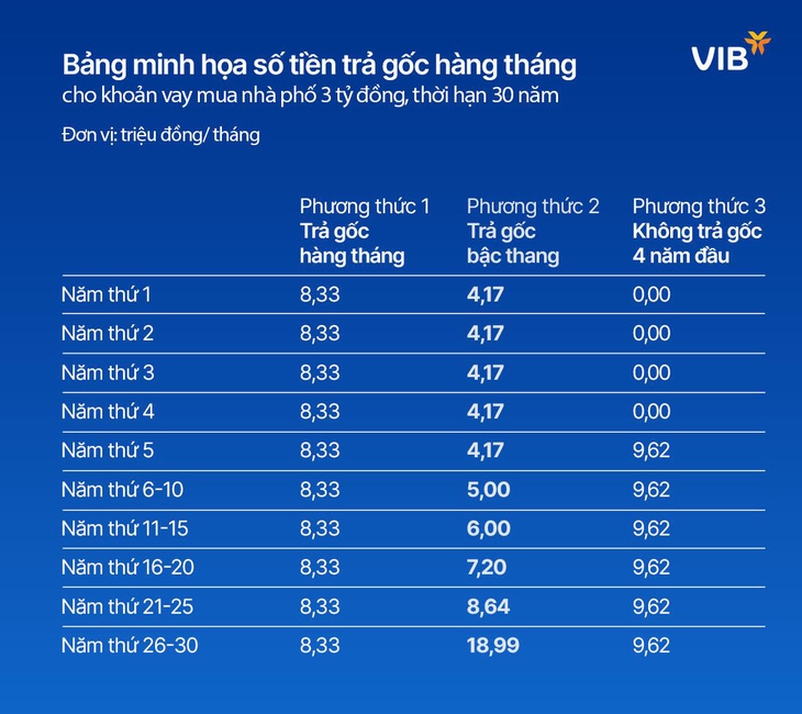 Mua nhà phố hay căn hộ chung cư, đến VIB lãi suất chỉ 5,9%- Ảnh 3.