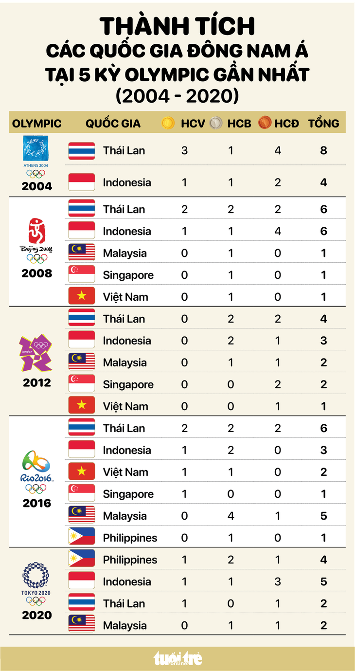 Thành tích các nước Đông Nam Á tại 5 kỳ Olympic gần nhất - Đồ họa: AN BÌNH