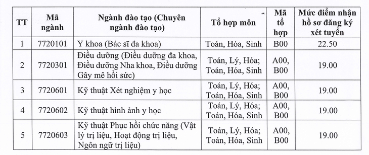 Điểm sàn chưa tới 5 điểm/môn có thể xét tuyển vào nhiều ngành 'hot'?- Ảnh 6.