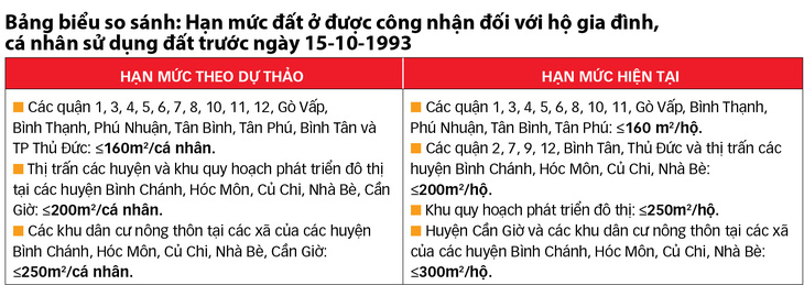 TP.HCM: Sẽ giảm hạn mức đất ở được miễn tiền sử dụng đất- Ảnh 5.